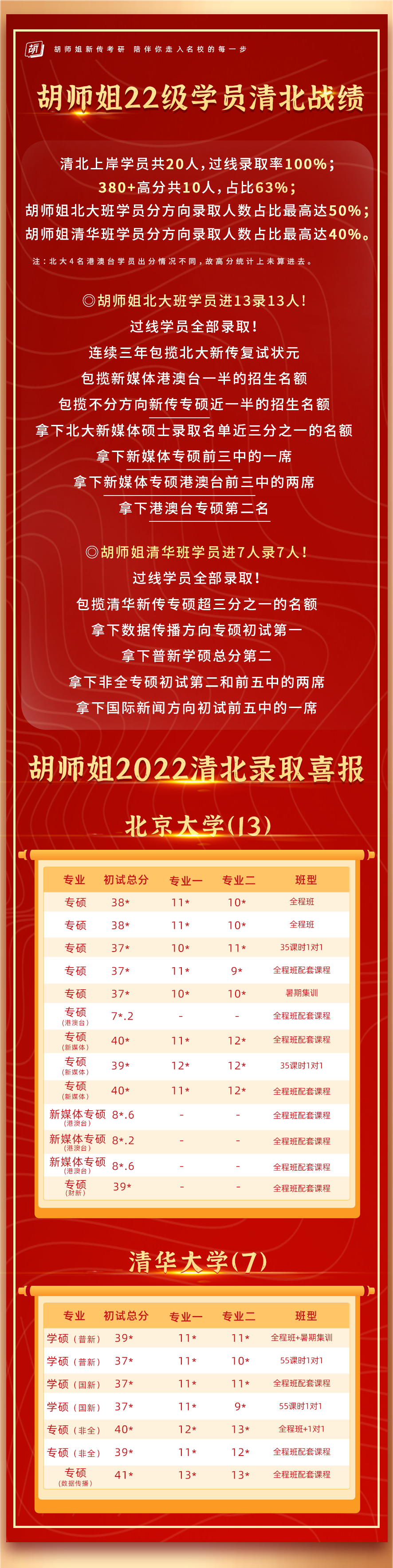 胡师姐22清北学员过线录取率达100%！北大班13人，清华班7人