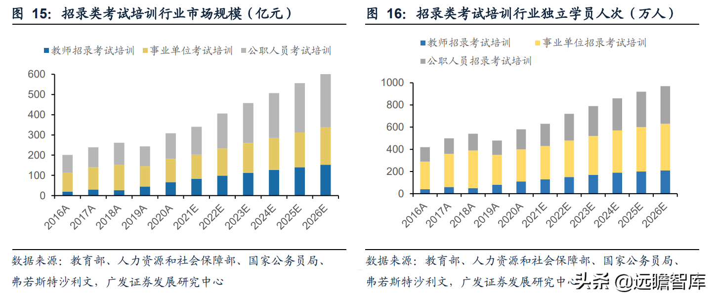 职教行业迎来黄金发展期，粉笔科技：搭上在线教育浪潮，前景广阔