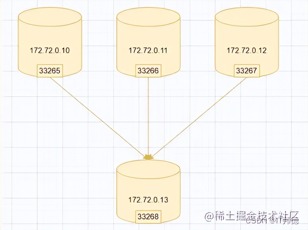 MySQL高可用之多源复制