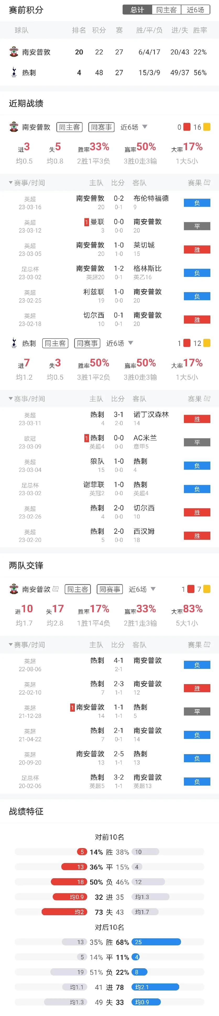 周末英超怎么看（周六英超-切爾西 VS 埃弗頓+狼隊 VS 利茲聯+布倫特 VS 萊切城+英冠4場）