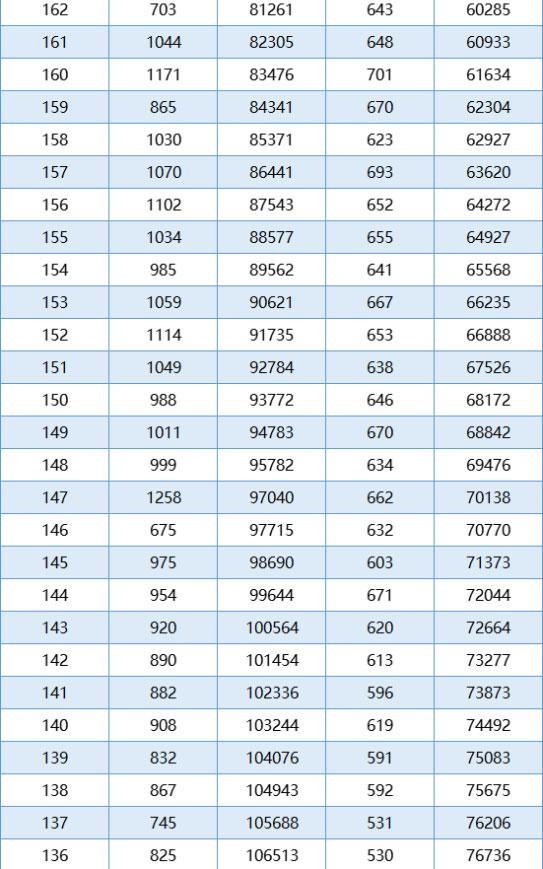 3+证书高职高考报考人数达12.3万多人，你的分数可以报考什么学校