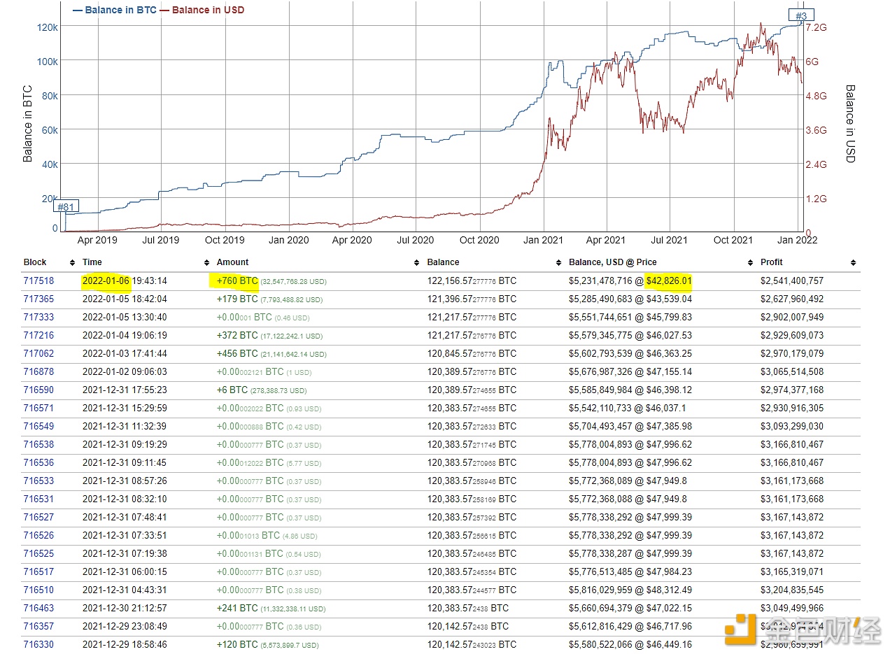 今日区块链资讯：第三大比特币巨鲸再次购买760个BTC