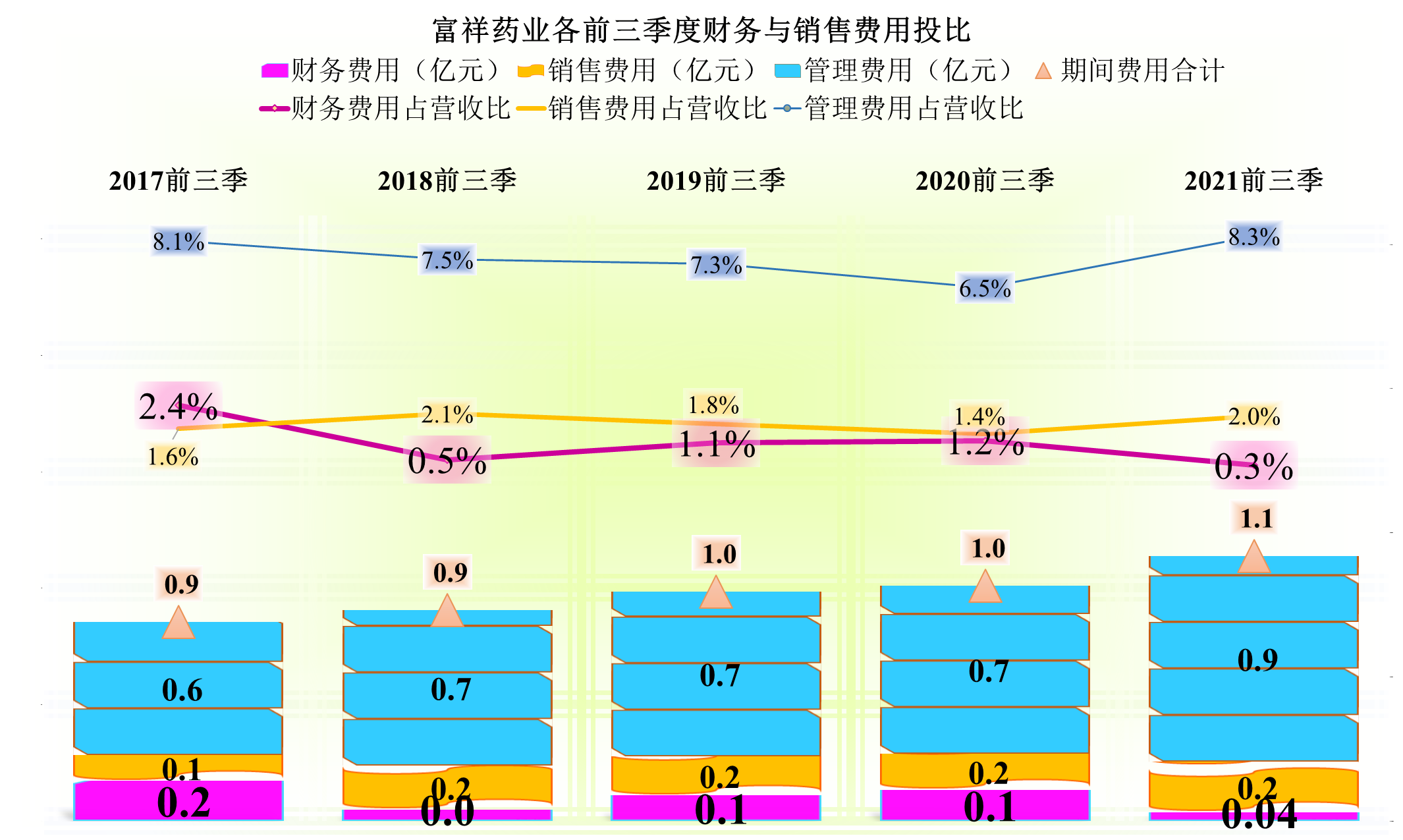 富祥药业，萎缩的营收和高额存款下还增加贷款，不太让人放心