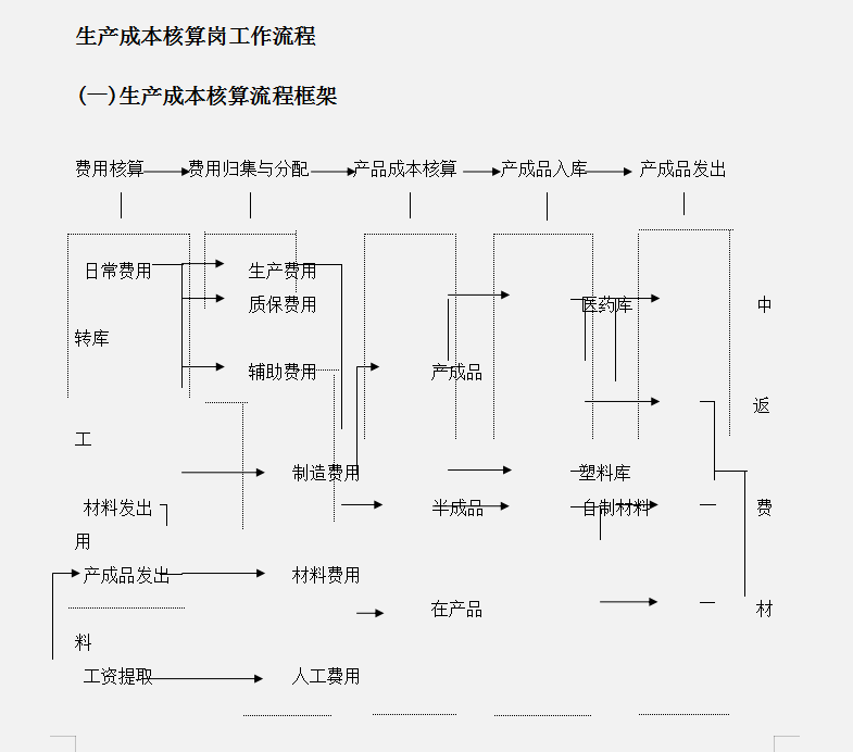 财务人员速看：会计核算的主要内容，附财务会计核算手册