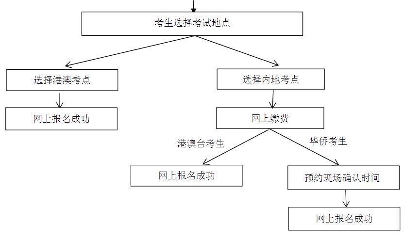 港澳台联考报名流程及免冠证件照电子版拍照制作方法