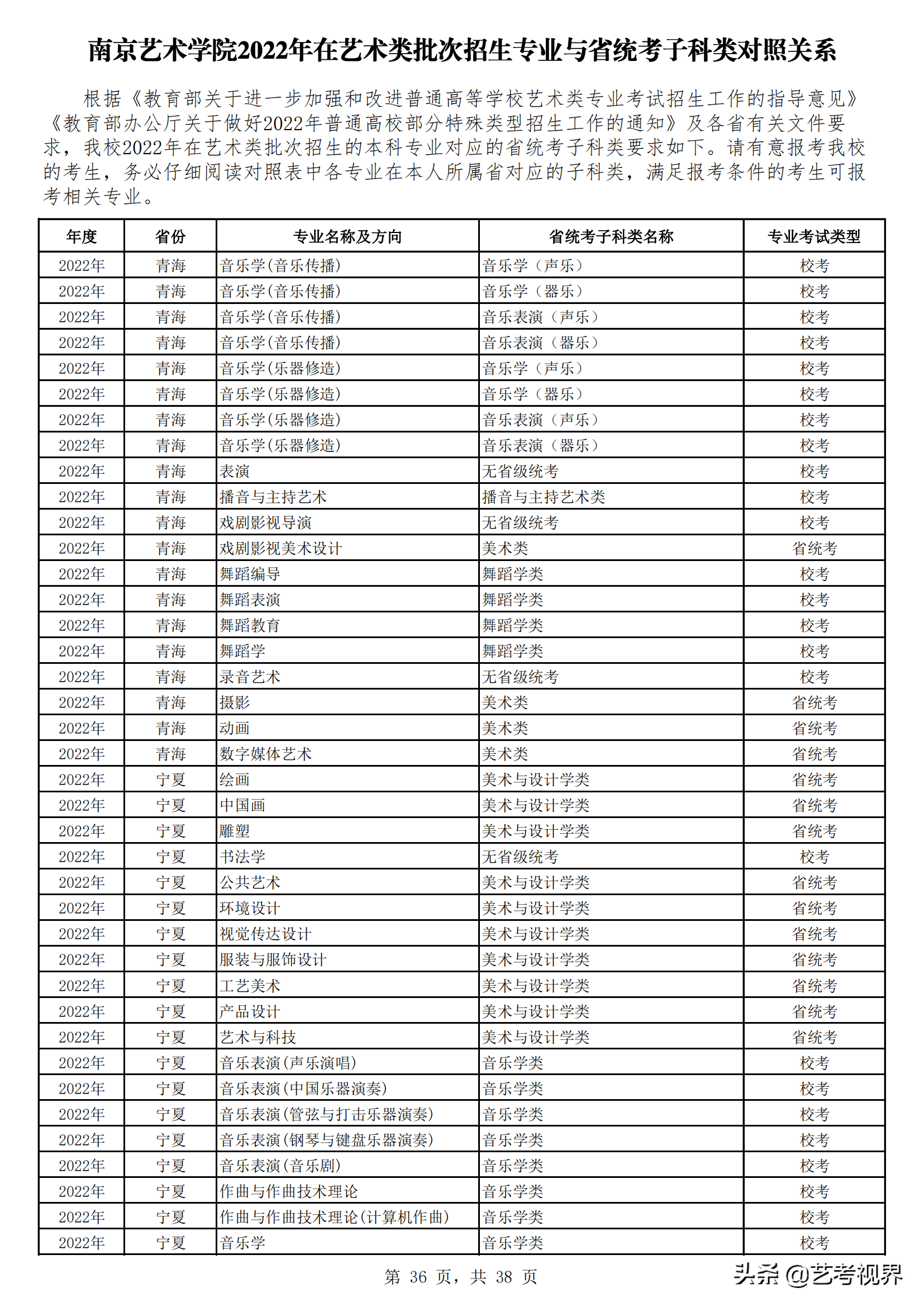 南京艺术学院2022年艺术类批次招生的专业与省统考子科类对照关系