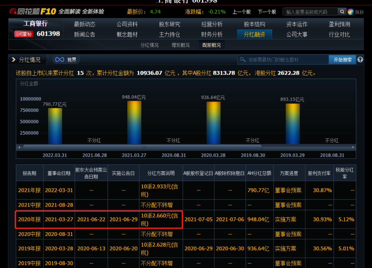 工商银行是怎么从2021年5.6元跌到现在4.7元的