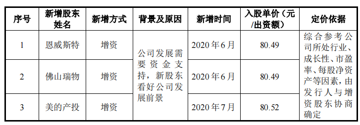 宏石激光信披存疑，5人参保客户采购3亿，理财分红仍募资补流