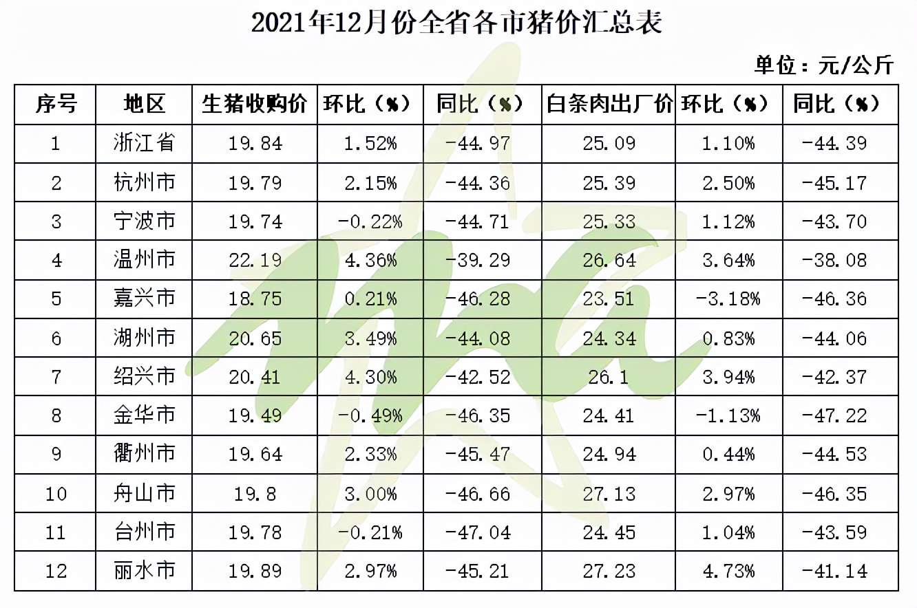 2021年12月福建,浙江,貴州肉類價格分析