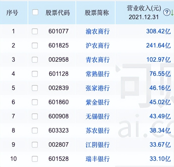 股價破凈，營收、凈息差倒數，無錫銀行坐擁區域優勢卻拖后腳