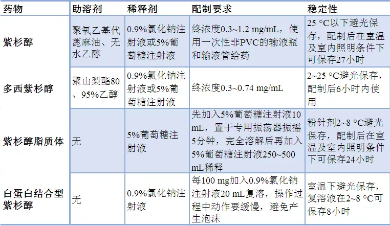 各类紫杉醇,傻傻分不清?