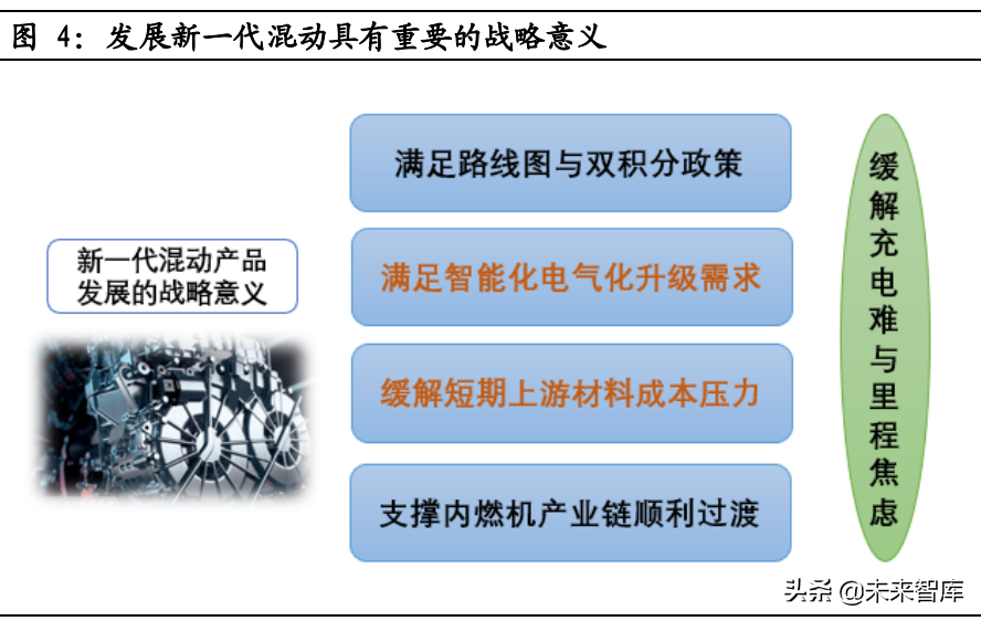 混动汽车行业专题报告：混动高增长可期，产业链市场空间广阔