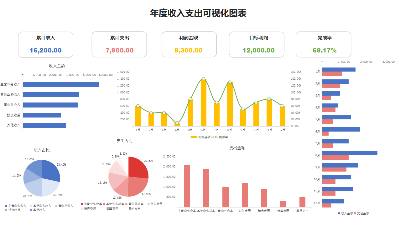 三大财务报表勾稽关系，你真的搞懂了吗？附：可视化财务报表模板
