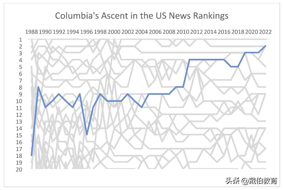 塌房了？这次涉嫌排名造假的竟是我的白月光，哥伦比亚大学