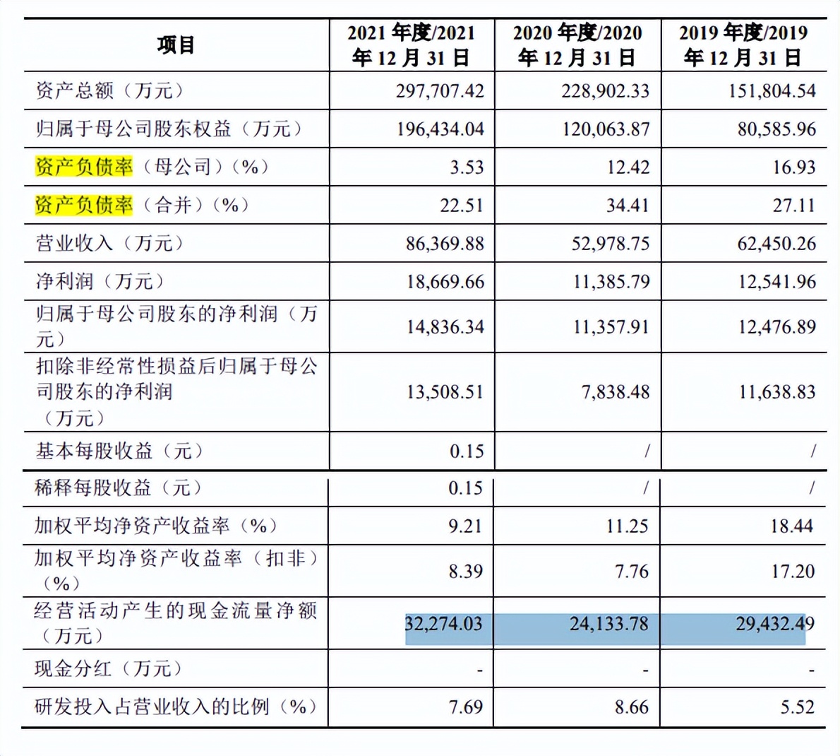 有研硅市占率不足1%，募资发力于可替代产品，客户集中单价下滑