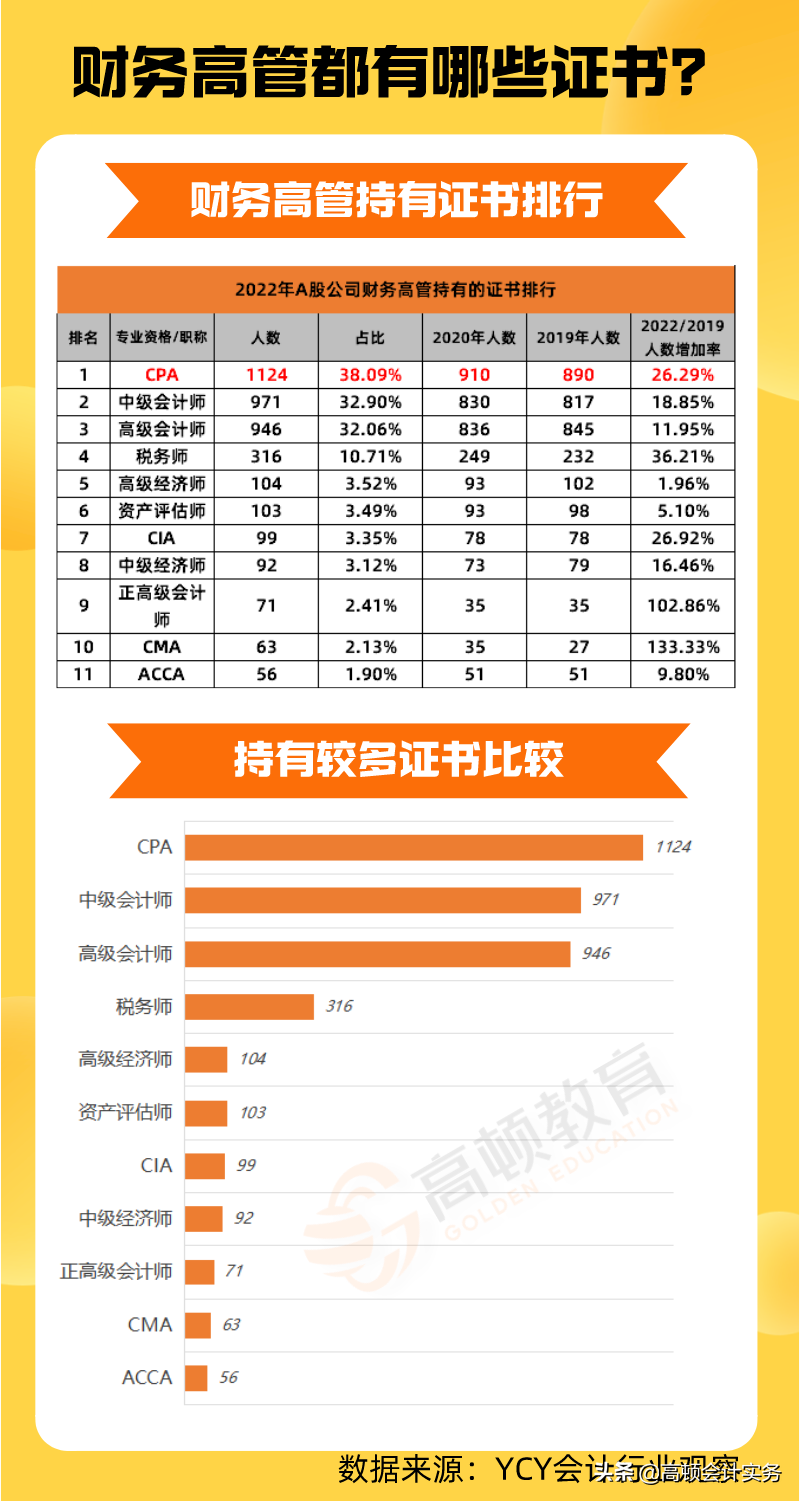 中国“最牛”财经大学排行公布，这5所大学赢了！CPA、高管扎堆