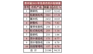 貴州農(nóng)業(yè)如何闖新路？看看2021年各類農(nóng)機(jī)銷量與價(jià)格