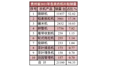 贵州农业如何闯新路？看看2021年各类农机销量与价格