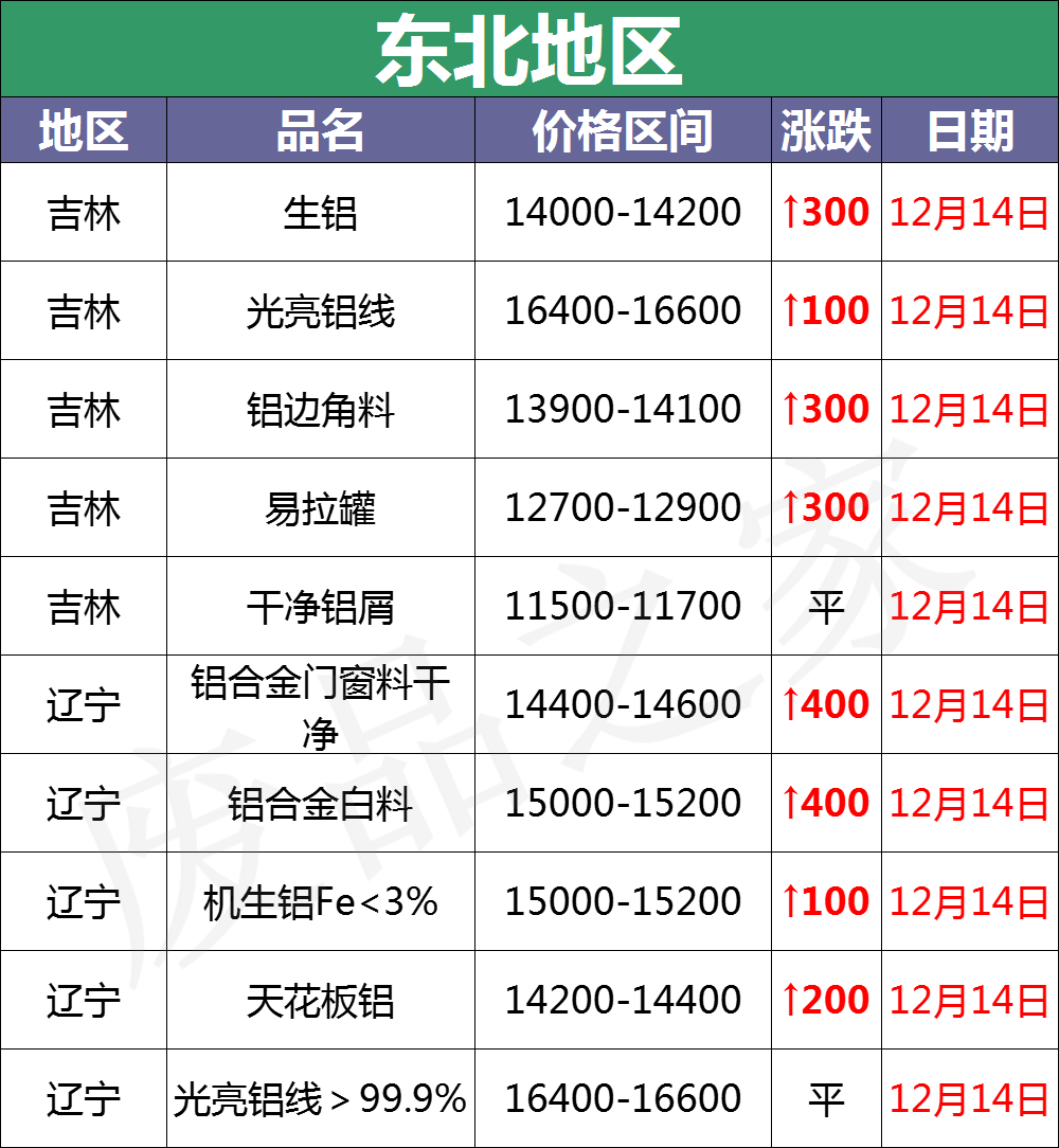 最新12月14日全国铝业厂家收购价格汇总（附价格表）