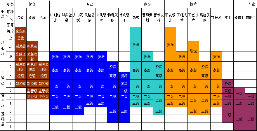 职位评价、薪资等级序列及海氏评价法