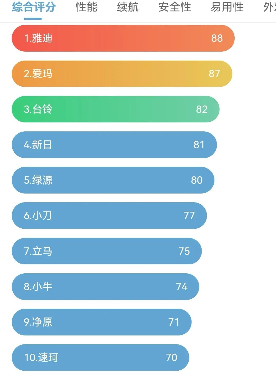 十大品牌电动车，爱玛电动车排在第二，看看你的是哪个品牌电动车