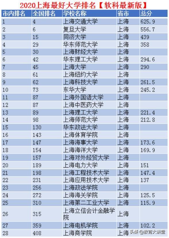 上海好大学（上海最好大学最新排名）