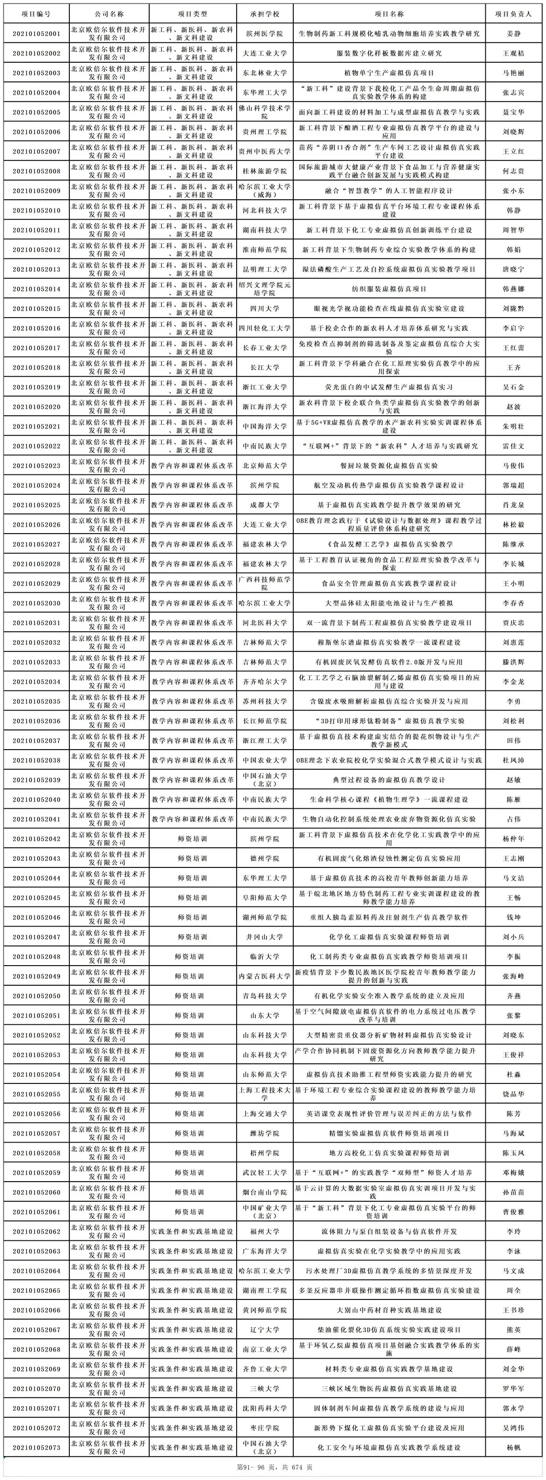 欧倍尔92个项目成功通过2021年教育部产学合作协同育人项目立项