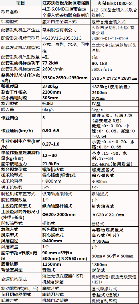 6公斤履帶式谷物收割機(jī)大比拼，沃得銳龍跨區(qū)版vs久保田EX108Q-S