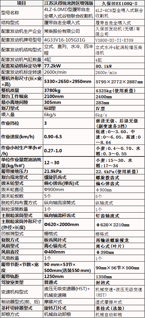 6公斤履带式谷物收割机大比拼，沃得锐龙跨区版vs久保田EX108Q-S