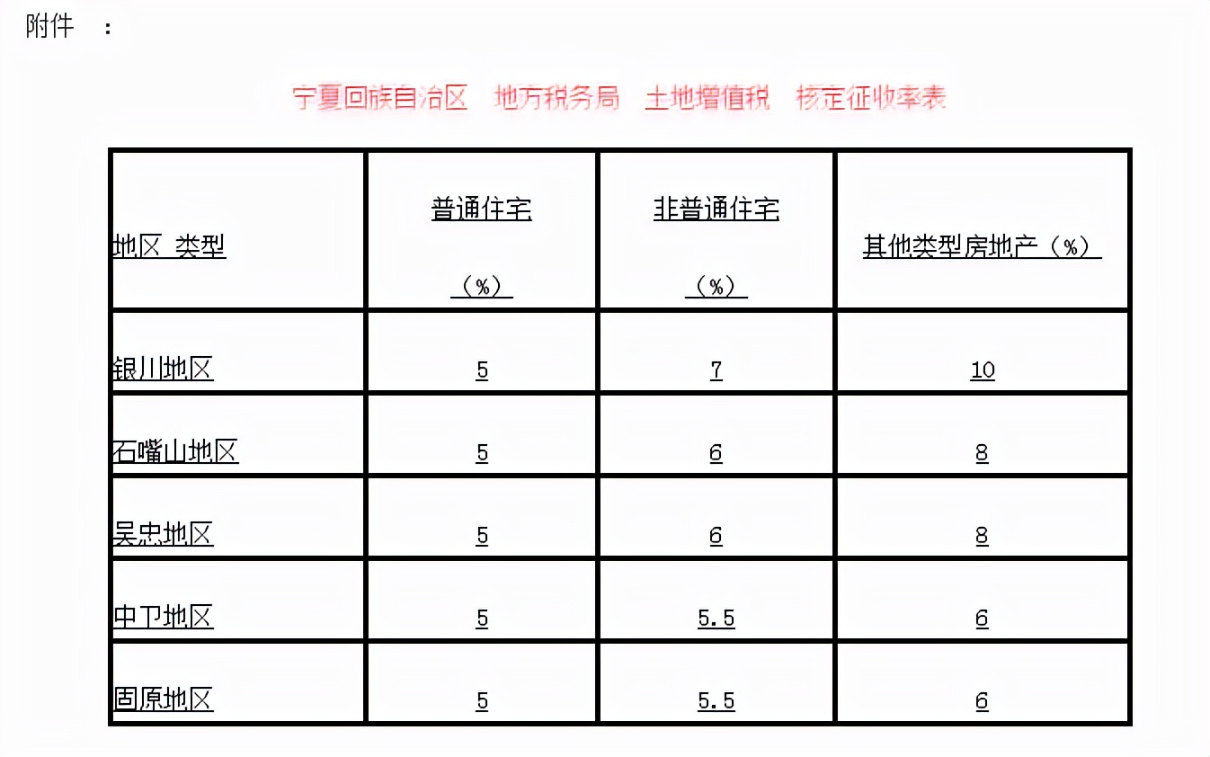 各地土地增值税核定征收率（更新）