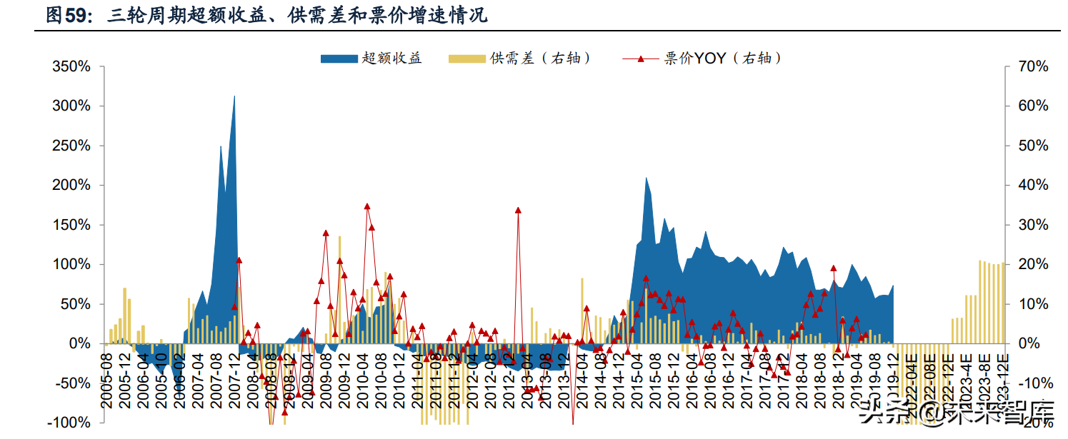 航空机场行业研究：拐点将至，需求先行
