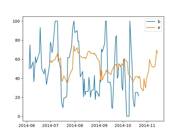 python量化交易：各种指标的绘图、计算及交易策略