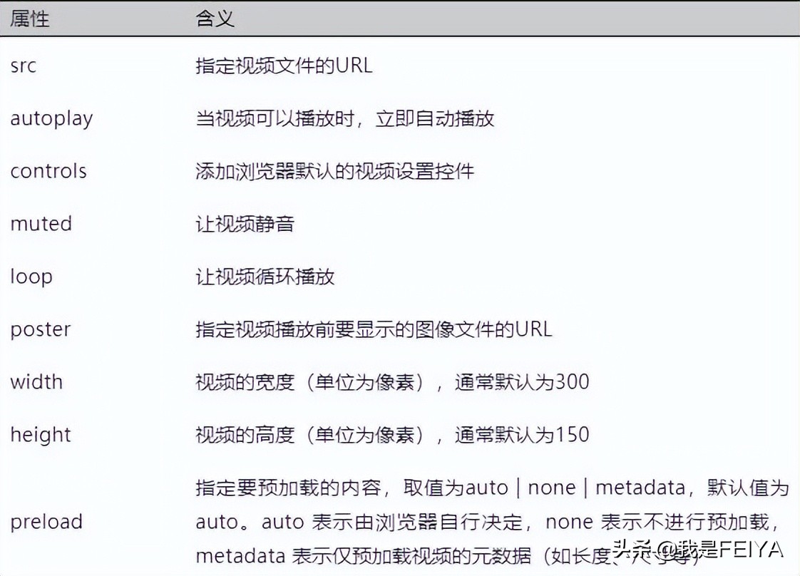 HTML中嵌入視頻和音頻代碼