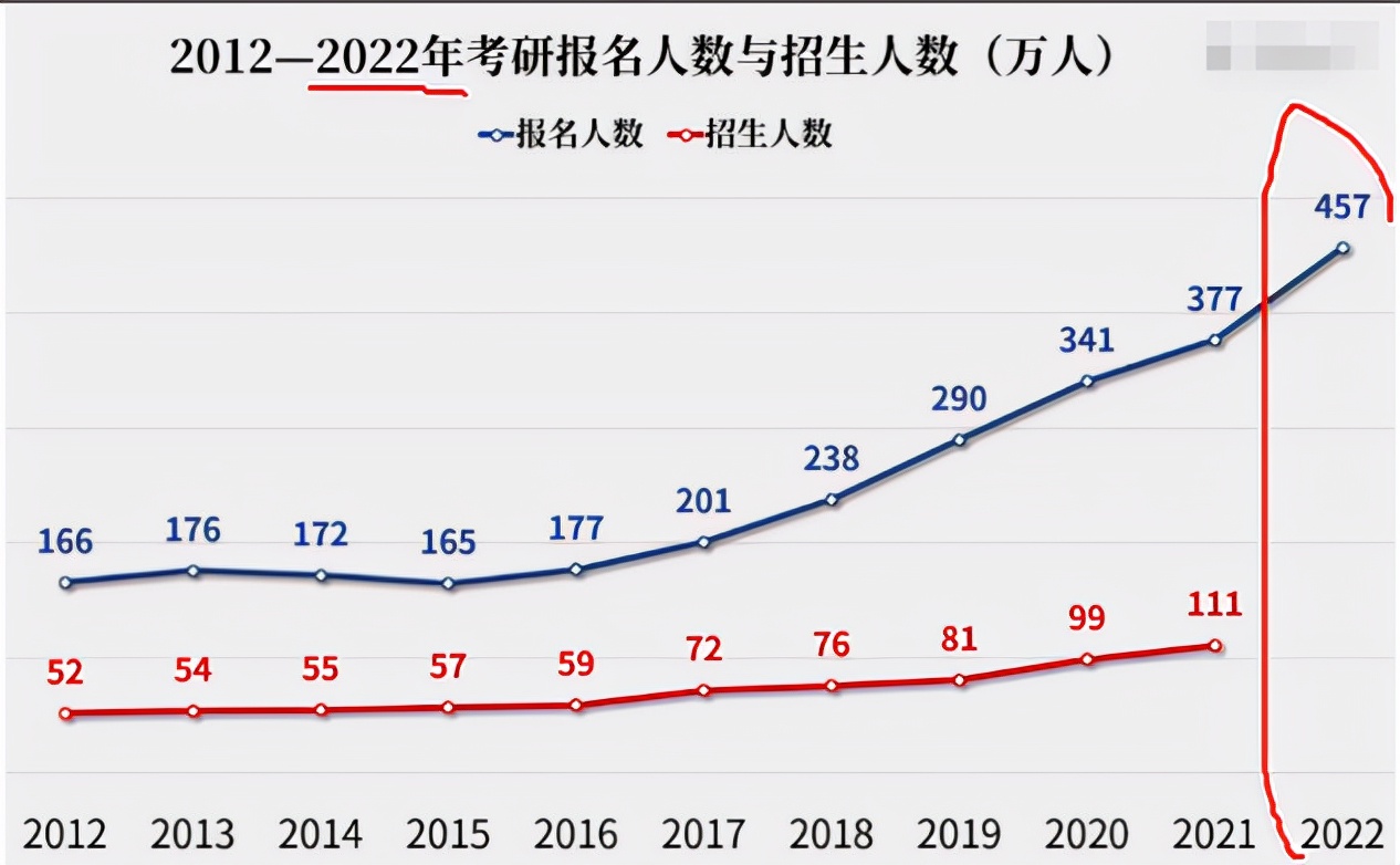 研究生迎来“新消息”，学费或上涨6.3万，2022要正式实行？