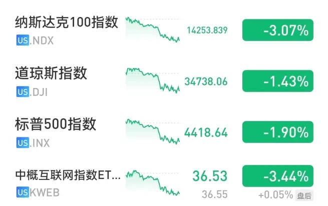 2022年2月12日凌晨收盘，美国三大股指、中概大跌