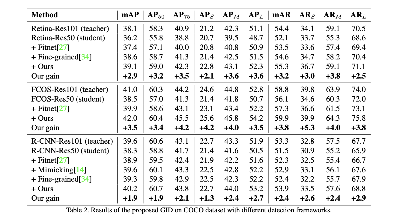 GID：旷视提出全方位的检测模型知识蒸馏 | CVPR 2021