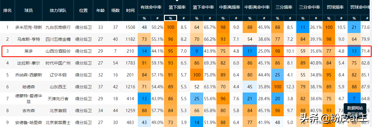 cba为什么叫超级食物(广东新外援莱多曾被叫“菜多”，让CBA大数据告诉我们真的菜吗？)