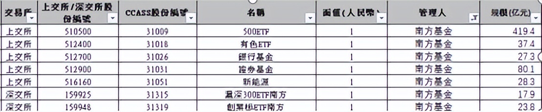 A股再注活水 ETF纳入互联互通 南方基金旗下7只ETF产品入选