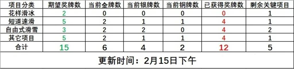 奥运会30日中国有哪些夺金点(北京冬奥会5天倒计时，中国还有哪些夺金点或夺牌点？)