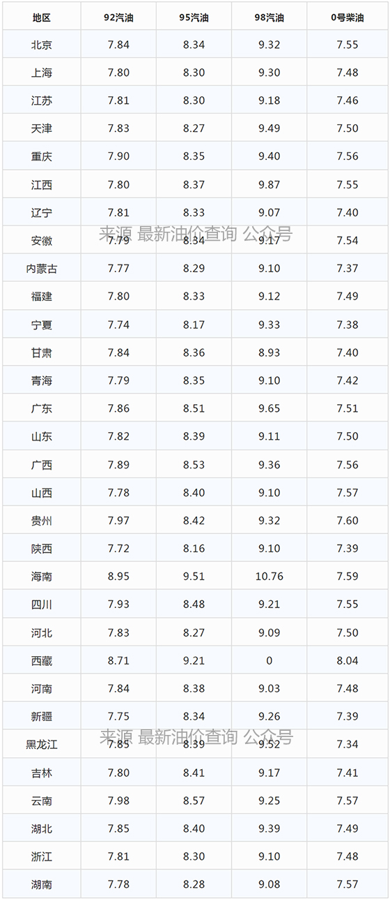 今日上涨油价已更新，2022年2月18日最新92、95汽油，柴油价格