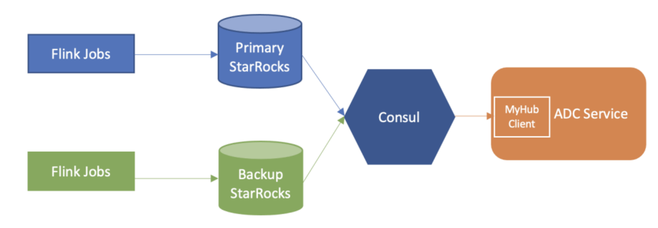 小红书基于 StarRocks 构建广告数据中心的实践