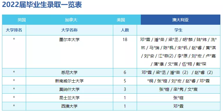 广州国际学校2022年第一波海外升学录取来啦！黑马竟是...