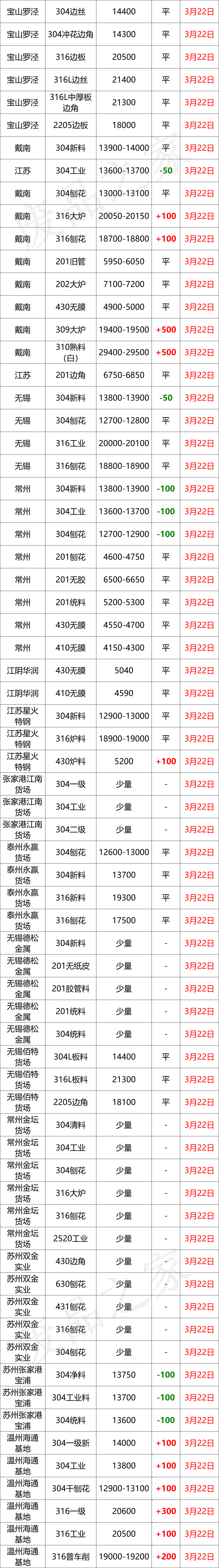 最新3月22日不锈钢基地报价参考信息汇总（附不锈钢价格表）