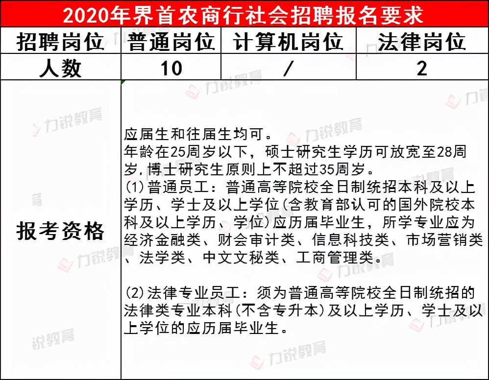 界首农商行近3年社会招聘条件&笔试分数线