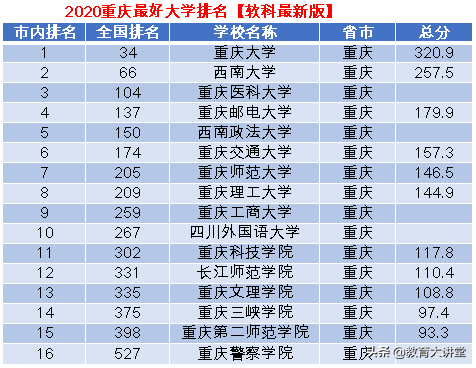 重庆的大学最新排名，重庆大学排行第一！男女比例相差巨大