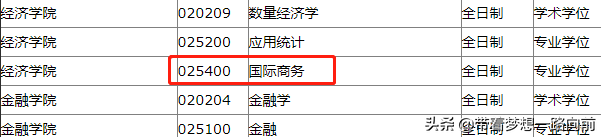 2022年考研调剂信息（按专业汇总）第六波