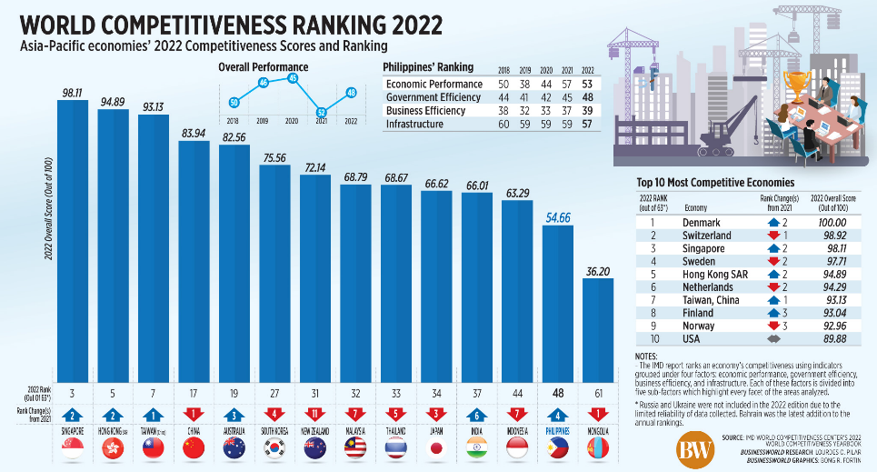 2022年世界竞争力排名：新加坡居亚洲第一 马来西亚泰国印尼排名下降