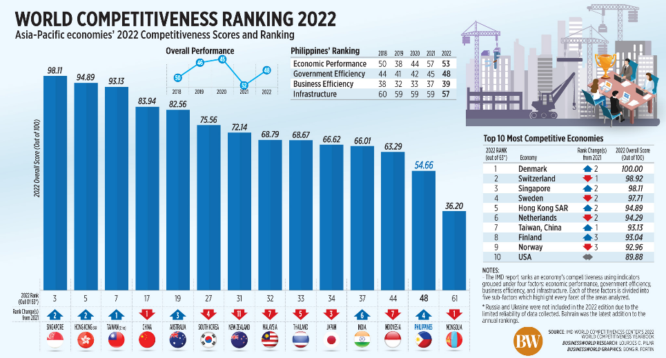 全球竞争力排名，2022世界最具竞争力国家排行榜(附2022年最新排行榜前十名单)