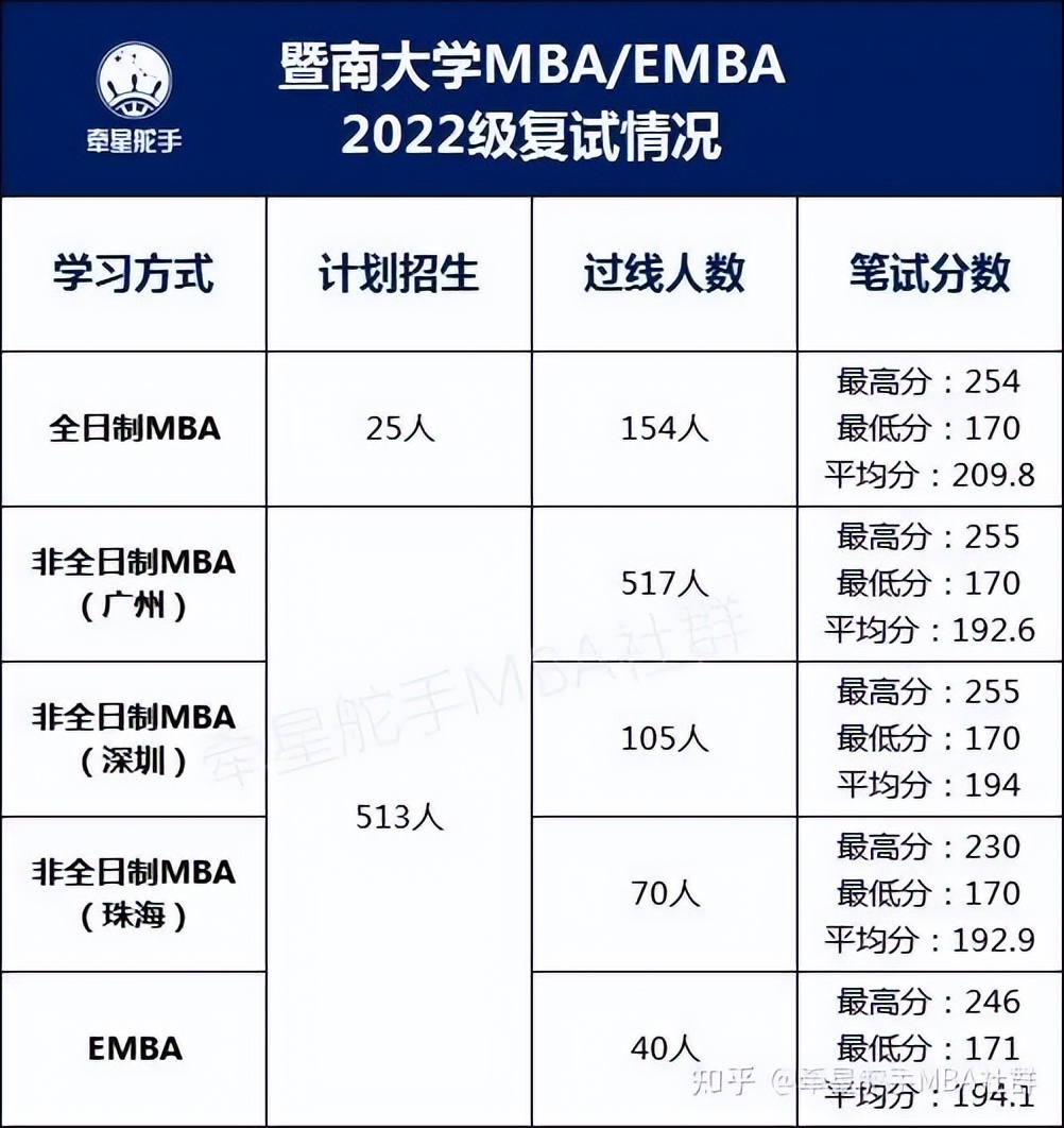 更新！2022暨南大学MBA录取分析