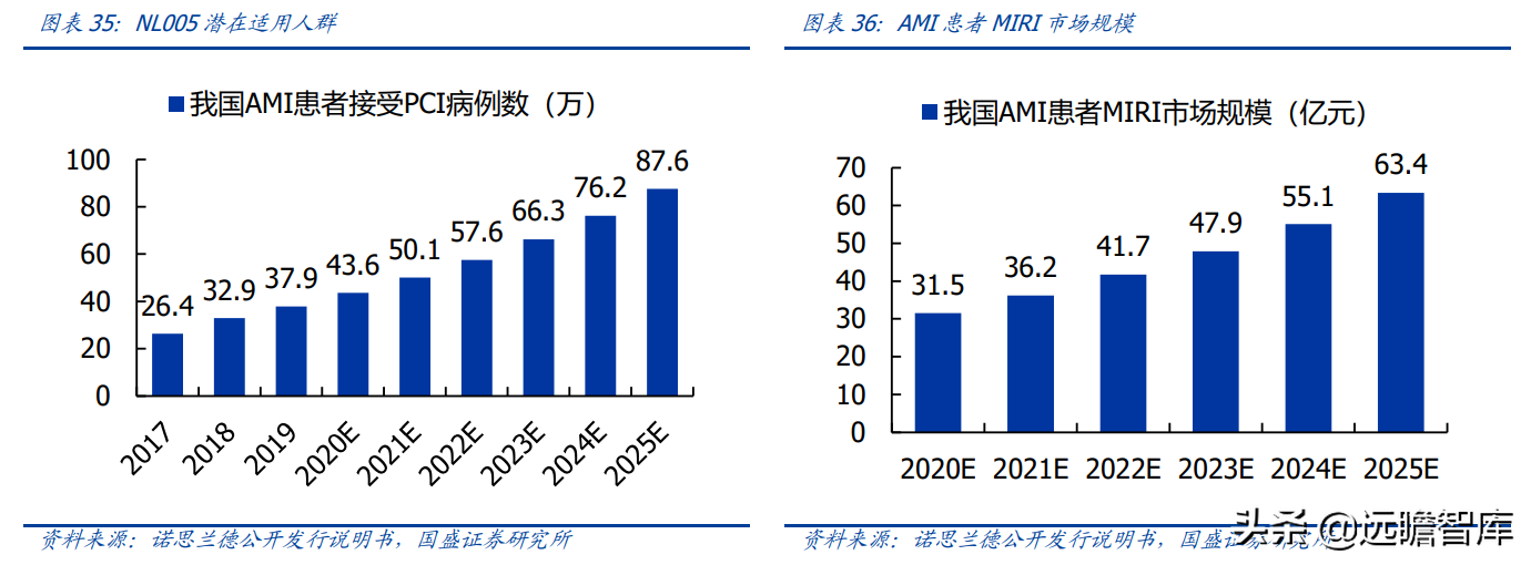 基因治疗大时代，诺思兰德：一马当先，50亿级别重磅单品价值低估